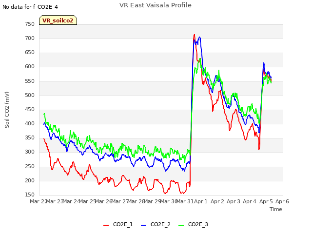 plot of VR East Vaisala Profile