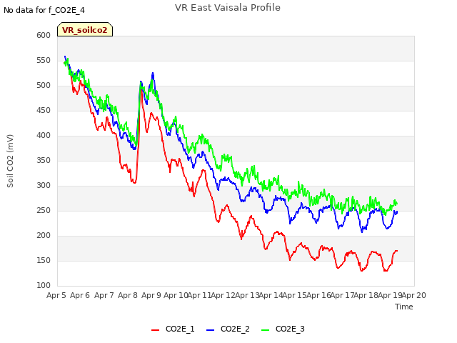 plot of VR East Vaisala Profile