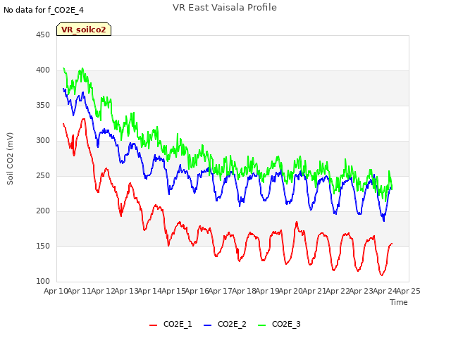 plot of VR East Vaisala Profile