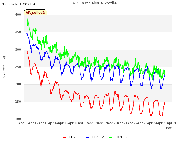 plot of VR East Vaisala Profile