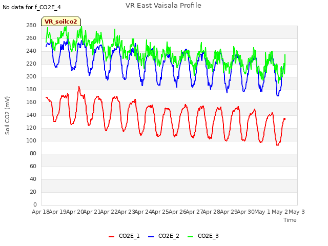 plot of VR East Vaisala Profile