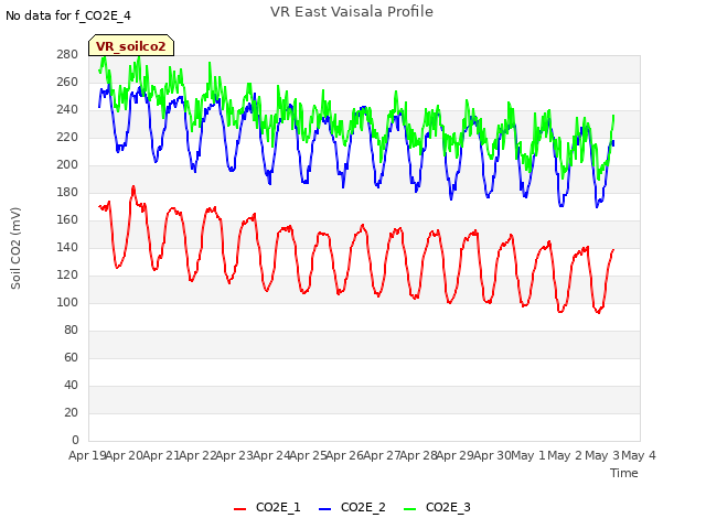 plot of VR East Vaisala Profile