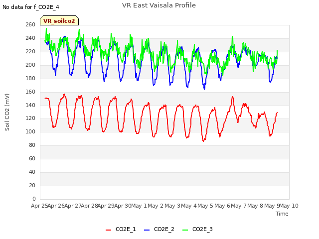 plot of VR East Vaisala Profile