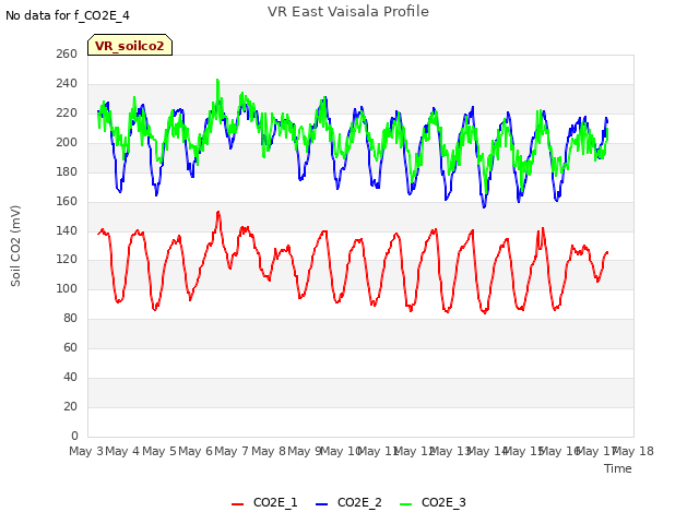 plot of VR East Vaisala Profile