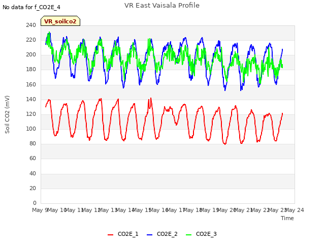 plot of VR East Vaisala Profile