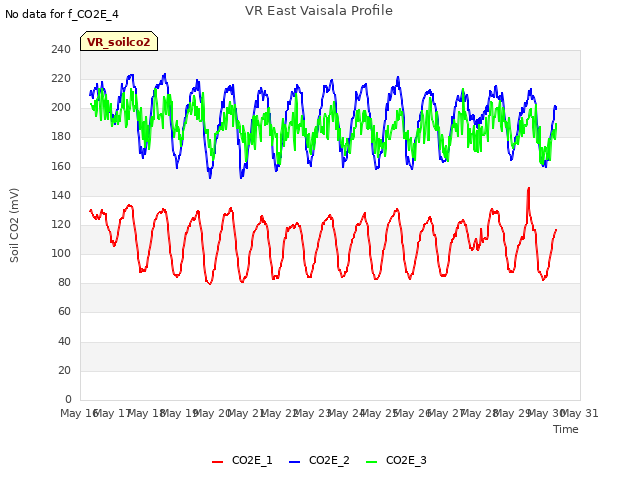 plot of VR East Vaisala Profile