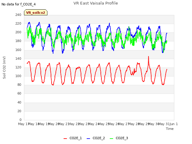 plot of VR East Vaisala Profile