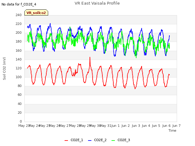 plot of VR East Vaisala Profile