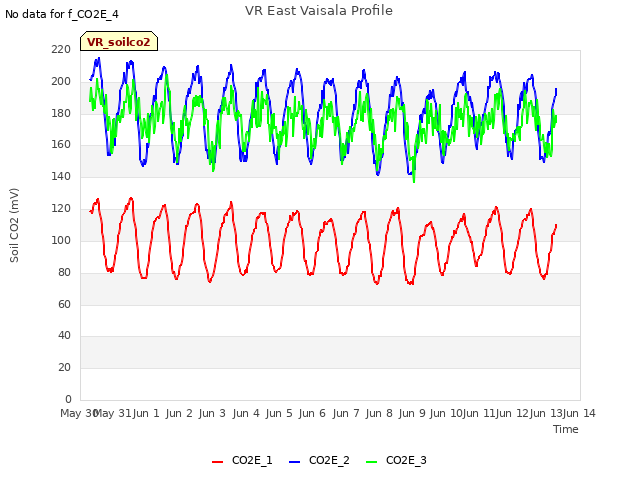 plot of VR East Vaisala Profile