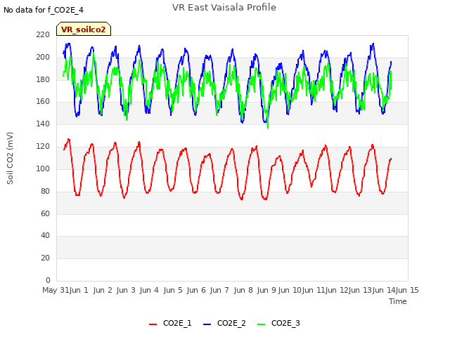 plot of VR East Vaisala Profile