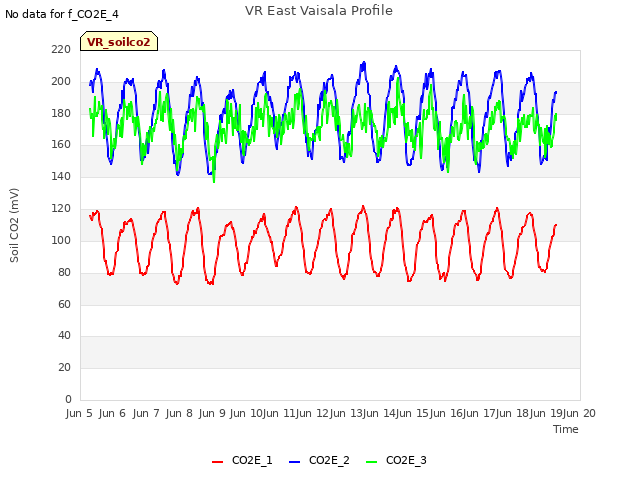plot of VR East Vaisala Profile