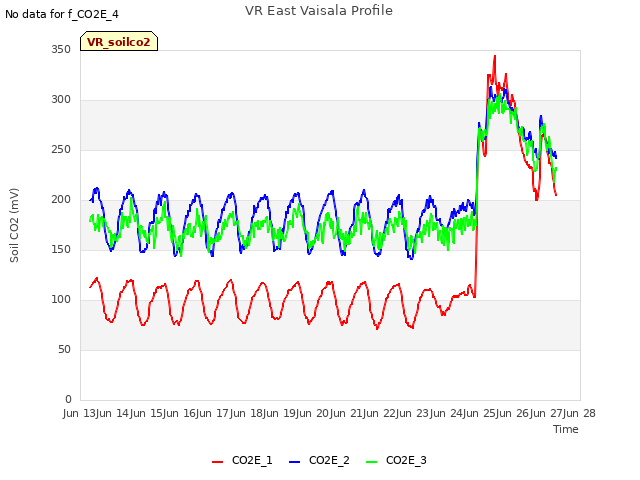 plot of VR East Vaisala Profile