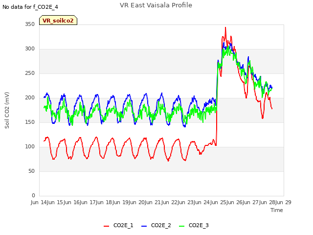 plot of VR East Vaisala Profile