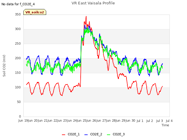 plot of VR East Vaisala Profile