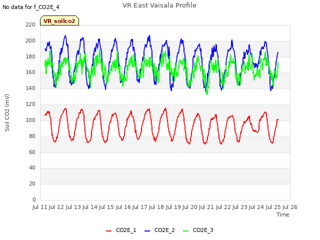 plot of VR East Vaisala Profile