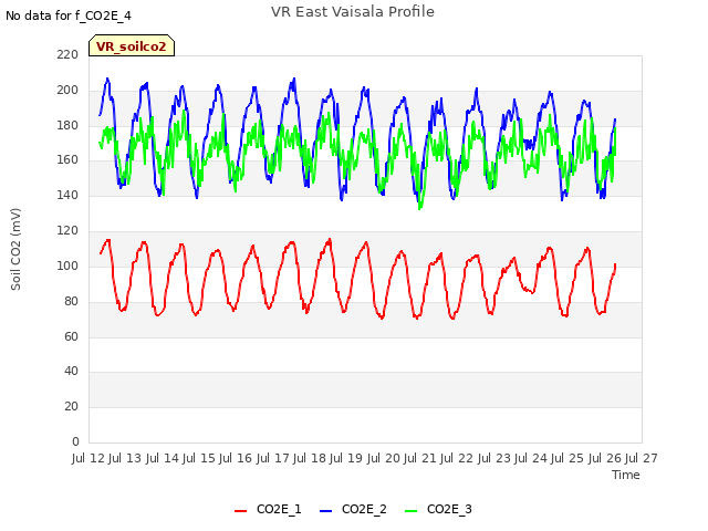 plot of VR East Vaisala Profile