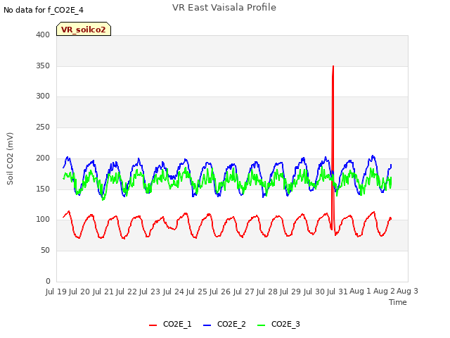plot of VR East Vaisala Profile