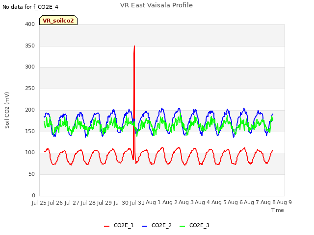 plot of VR East Vaisala Profile