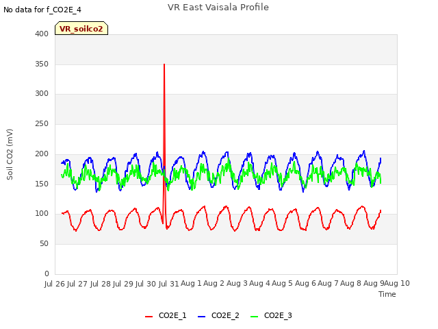 plot of VR East Vaisala Profile