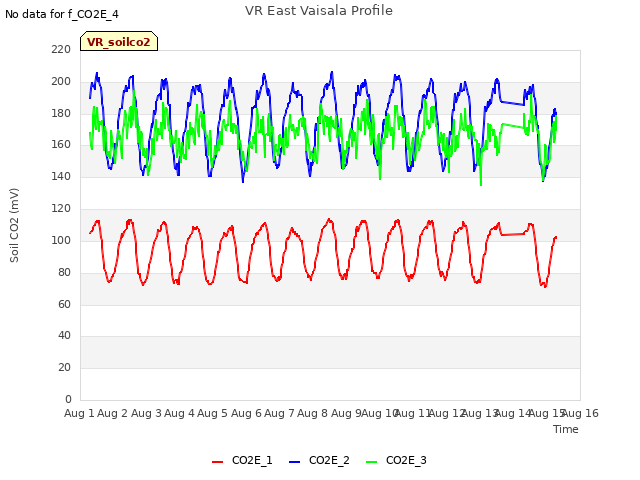 plot of VR East Vaisala Profile