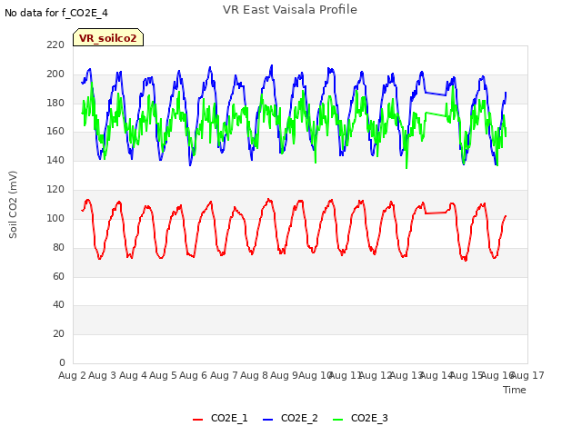plot of VR East Vaisala Profile