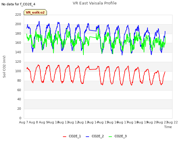 plot of VR East Vaisala Profile