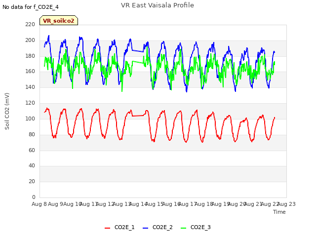 plot of VR East Vaisala Profile