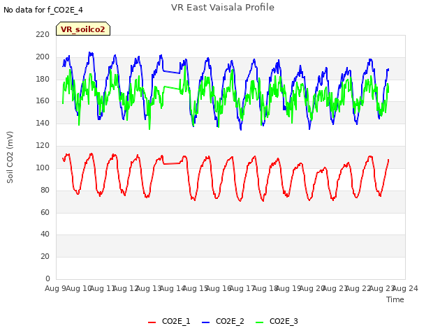 plot of VR East Vaisala Profile