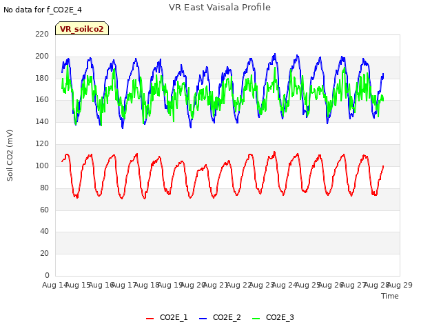 plot of VR East Vaisala Profile