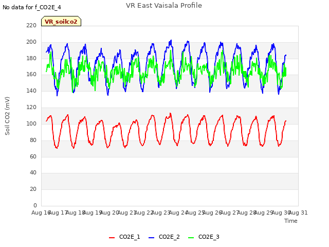 plot of VR East Vaisala Profile