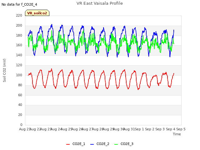 plot of VR East Vaisala Profile