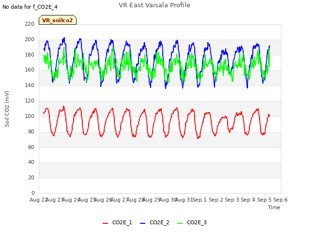 plot of VR East Vaisala Profile