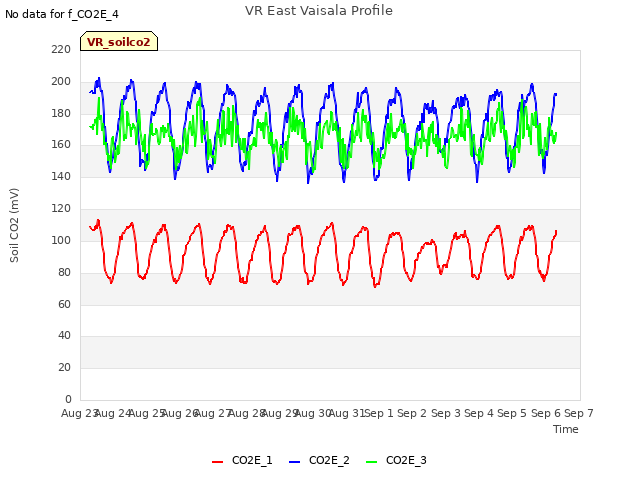 plot of VR East Vaisala Profile