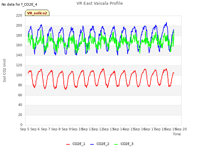 plot of VR East Vaisala Profile