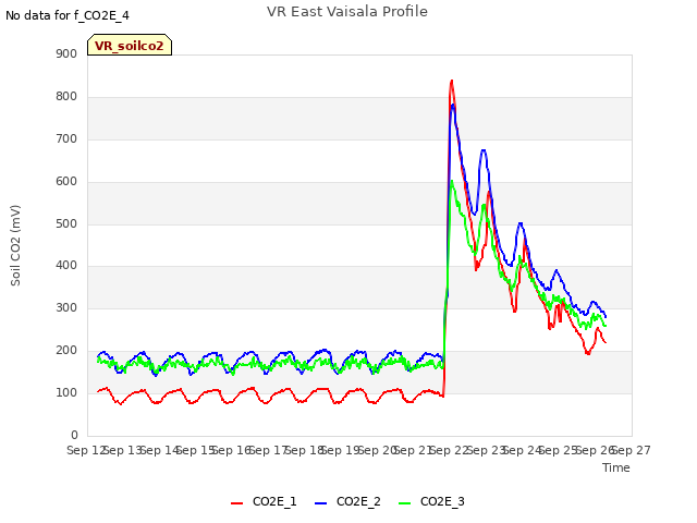 plot of VR East Vaisala Profile