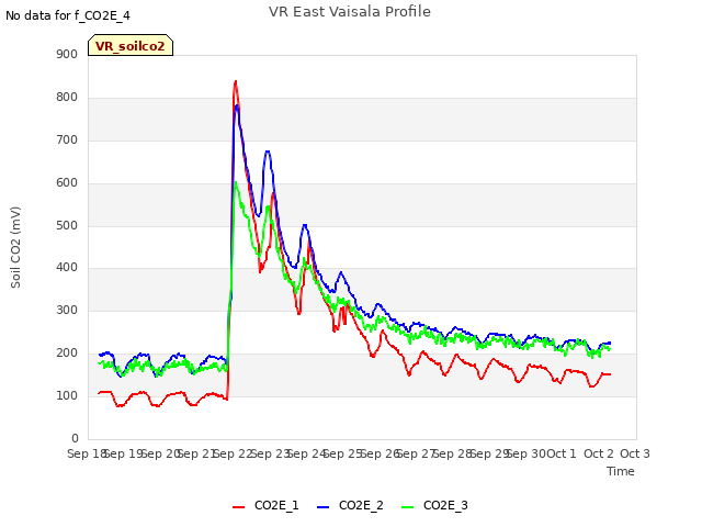 plot of VR East Vaisala Profile
