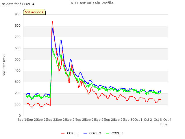 plot of VR East Vaisala Profile