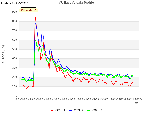 plot of VR East Vaisala Profile