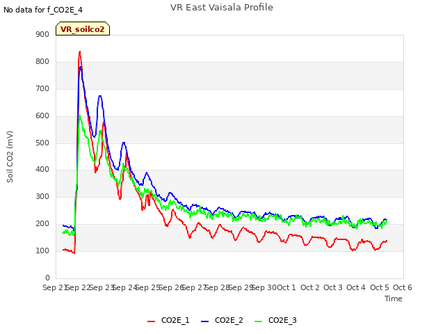 plot of VR East Vaisala Profile