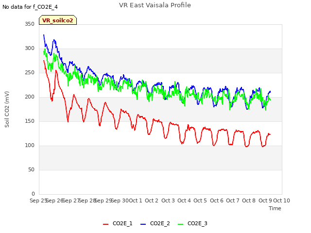 plot of VR East Vaisala Profile