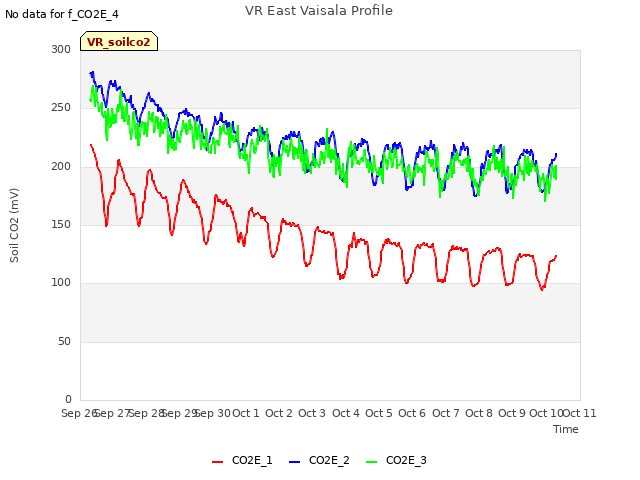 plot of VR East Vaisala Profile