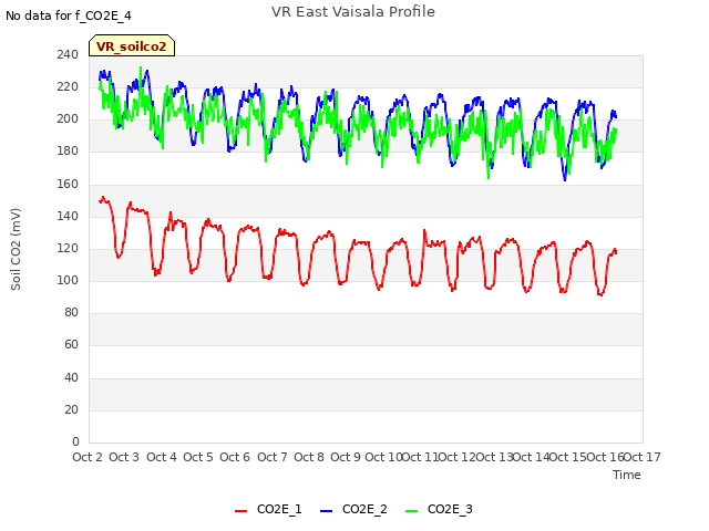 plot of VR East Vaisala Profile