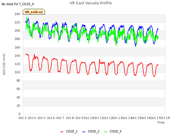 plot of VR East Vaisala Profile