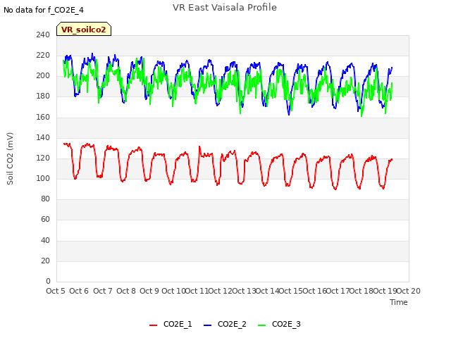 plot of VR East Vaisala Profile