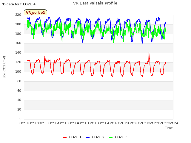 plot of VR East Vaisala Profile