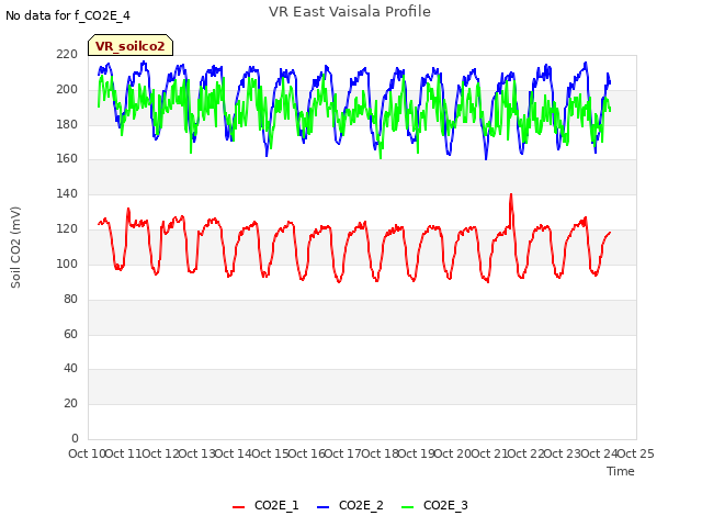 plot of VR East Vaisala Profile