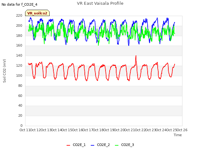 plot of VR East Vaisala Profile