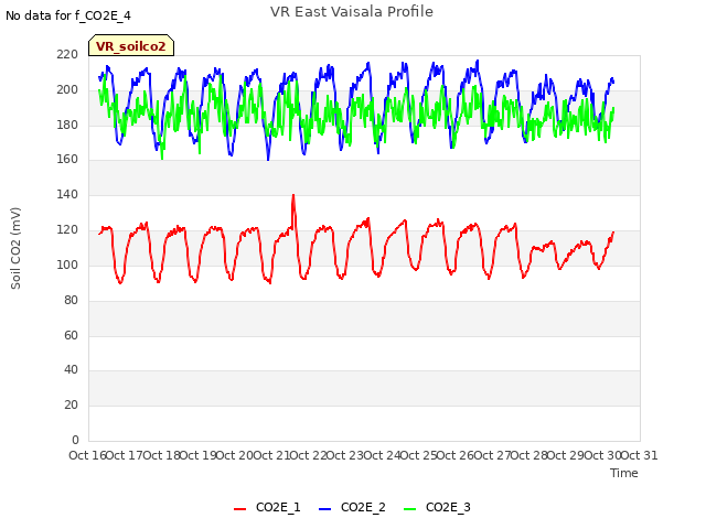 plot of VR East Vaisala Profile