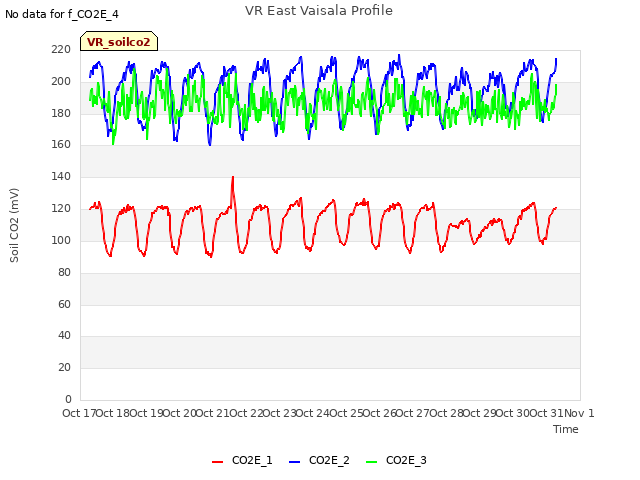 plot of VR East Vaisala Profile