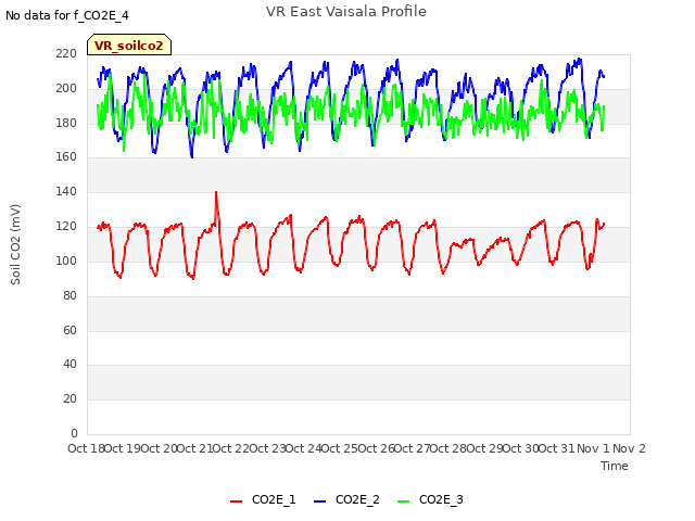 plot of VR East Vaisala Profile